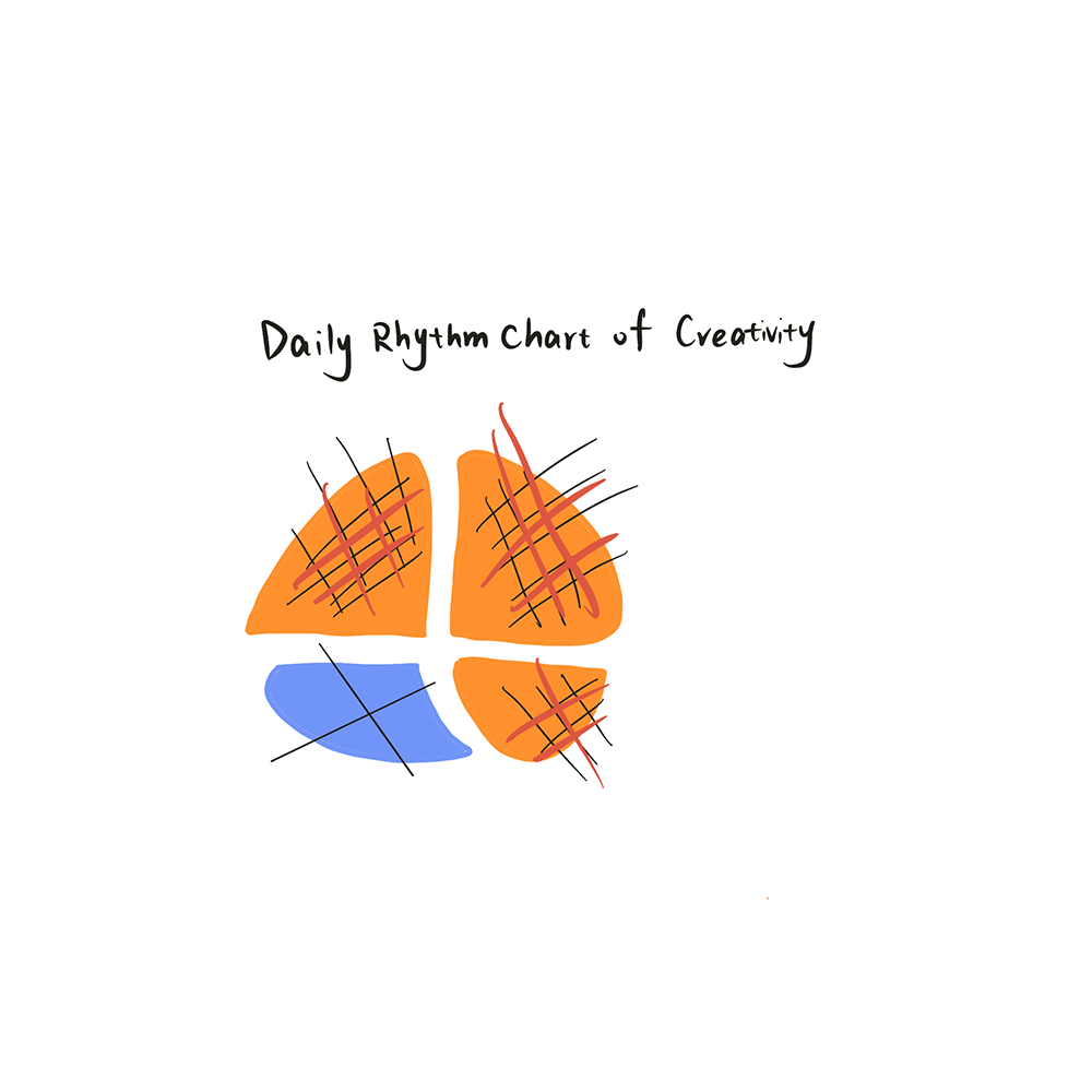 <b>Daily Creativity Rhythm</b><br>This chart shows my daily creative energy. The orange and blue sections represent different times of the day, with lines showing my activity and focus levels.